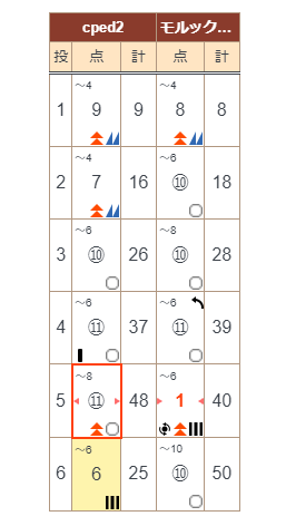 6投目にオーバースコア